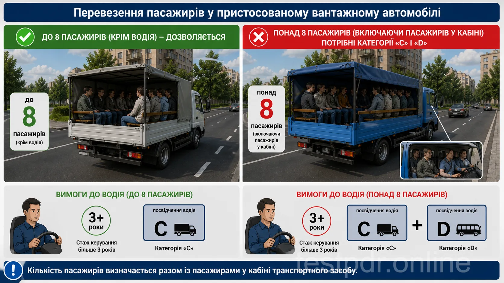 За загальним правилом потрібні категорія C і стаж керування понад три роки. Для перевезення більше восьми пасажирів, рахуючи людей у кабіні, потрібні категорії C і D.