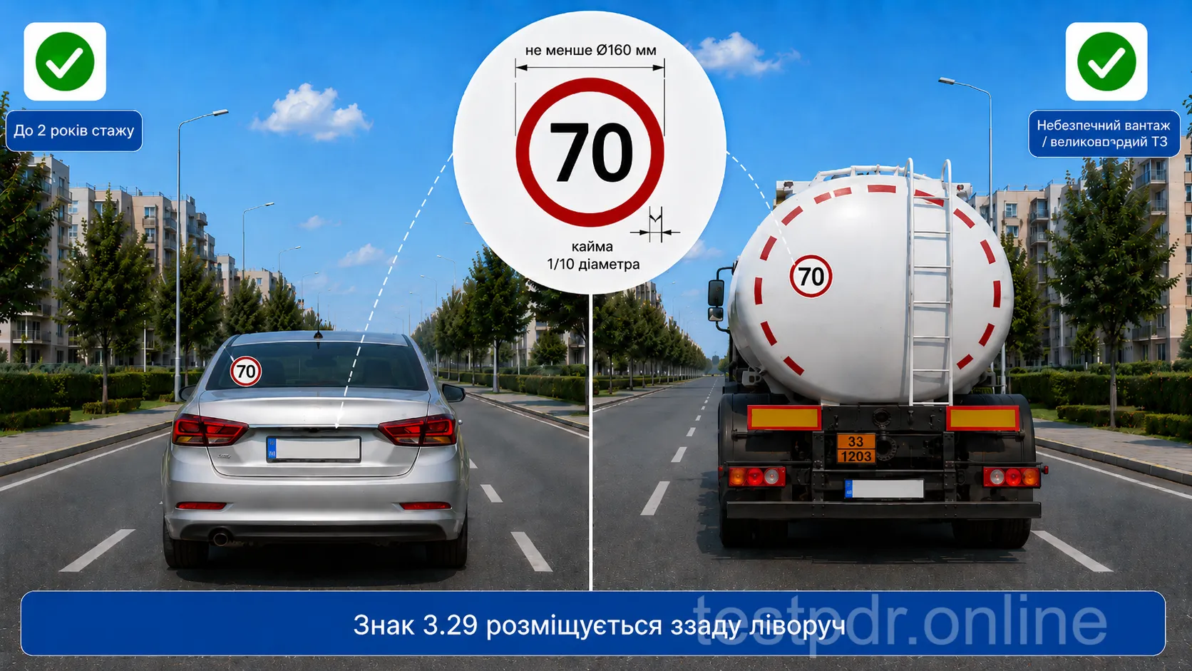 Позначення максимальної швидкості встановлюють ззаду ліворуч. Тут наведено приклад 70 км/год для водія зі стажем до двох років. Число на інших транспортних засобах залежить від установленого для них обмеження.