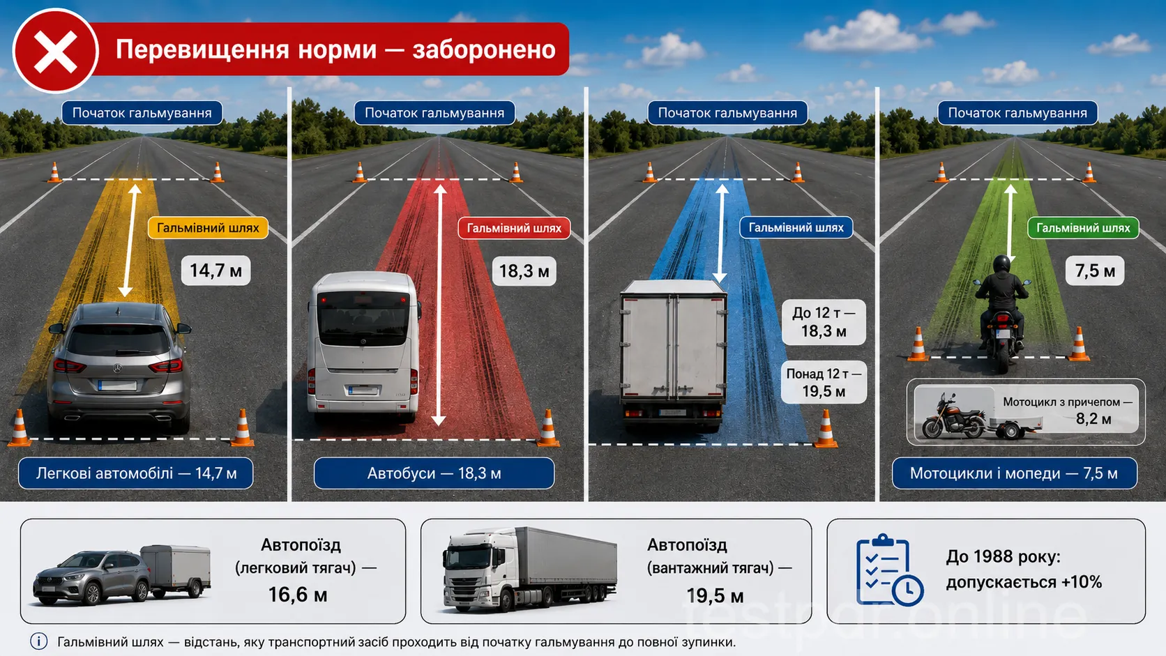 На схемі наведено граничний гальмовий шлях за умов контрольного випробування. Реальний зупинний шлях включає також рух за час реакції та залежить від дорожніх умов.